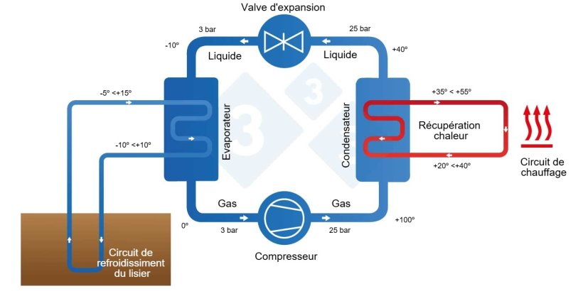 Sch&eacute;ma de fonctionnement d&rsquo;un syst&egrave;me de lisiothermie