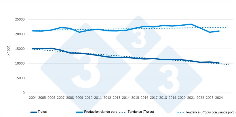 &Eacute;volution du cheptel de truies et de la production de viande dans l&rsquo;UE (2004-2024). Source : 333 d&rsquo;apr&egrave;s les donn&eacute;es d&rsquo;Eurostat.
