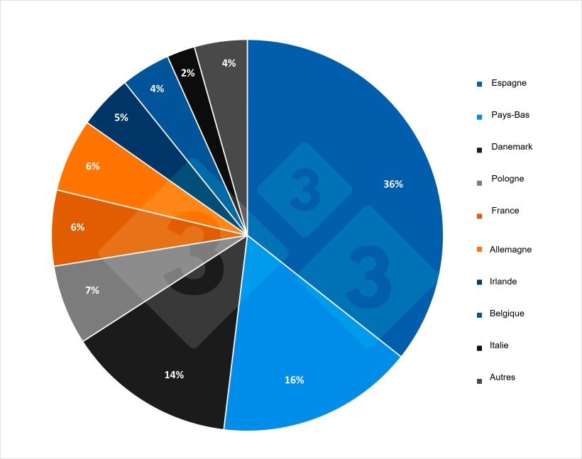 Principaux exportateurs europ&eacute;ens de viande de porc et de produits porcins au premier trimestre 2025. Source : r&eacute;daction 333 &agrave; partir des donn&eacute;es de Pigmeat Trade Data.

