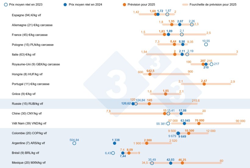 Graphique 1. Prévision des prix du porc en 2025 : comparaison entre les prévisions des utilisateurs de 333 et le prix moyen réel en 2023 et 2024. Pour chaque pays, la fourchette des réponses est représentée par la barre orange, indiquant les valeurs maximale, minimale et la médiane. Les prix moyens réels de 2023 et 2024 sont indiqués par des points bleus. Le nombre de données analysées pour chaque pays est indiqué entre parenthèses.