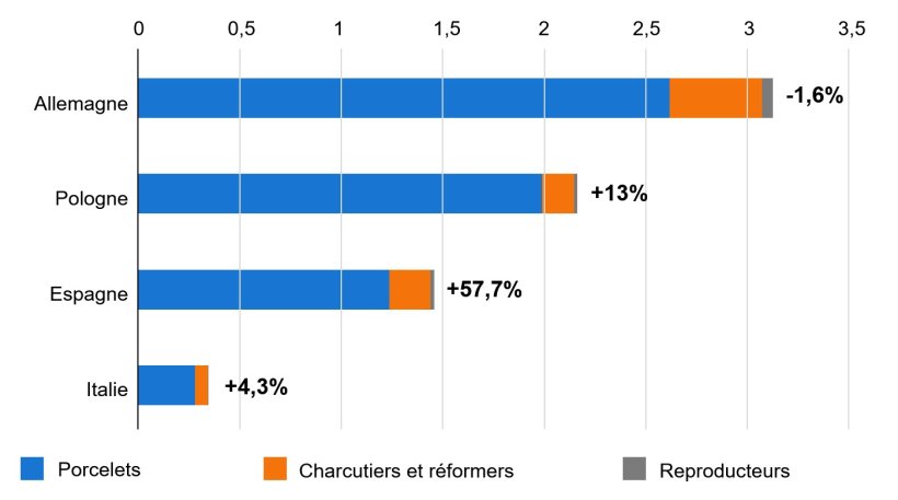 Importateurs europ&eacute;ens de porcs vivants au 1er trimestre 2025/24(millions de t&ecirc;tes). Source : IFIP d&rsquo;apr&egrave;s douanes Eurostat