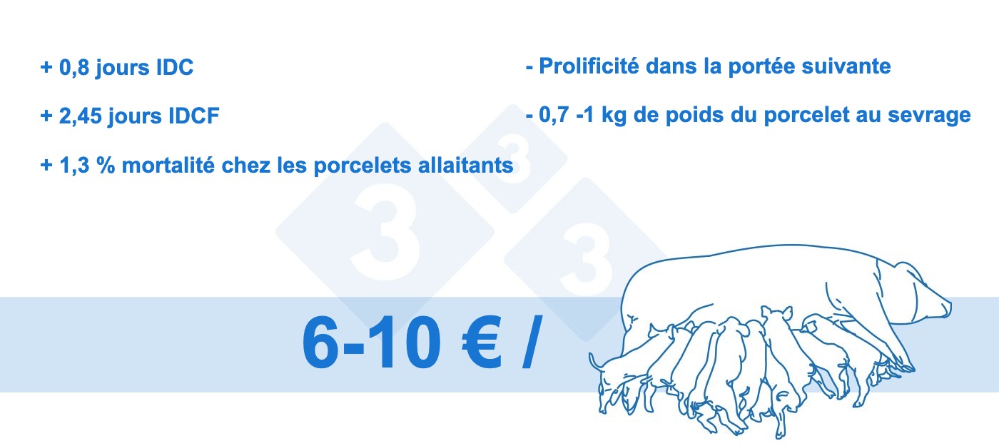 Figure 4. Perte par truie obtenue (donn&eacute;es internes)

