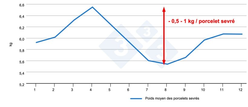 Figure 3. Poids des porcelets au sevrage en fonction du mois de l'année (données internes).