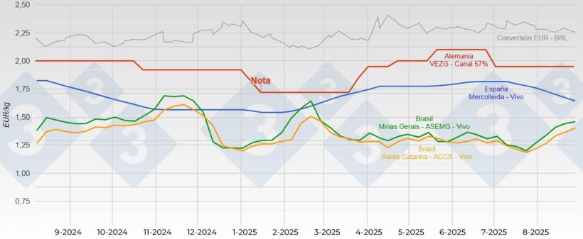 Comparaison du prix du porc entre l&rsquo;Espagne, l&rsquo;Allemagne et le Br&eacute;sil au cours de la derni&egrave;re ann&eacute;e.
