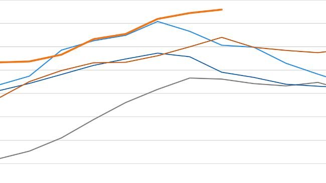 Indice FAO des prix de la viande