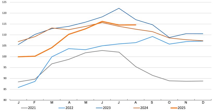 Indice FAO des prix de la viande porcine. Source : FAO.
