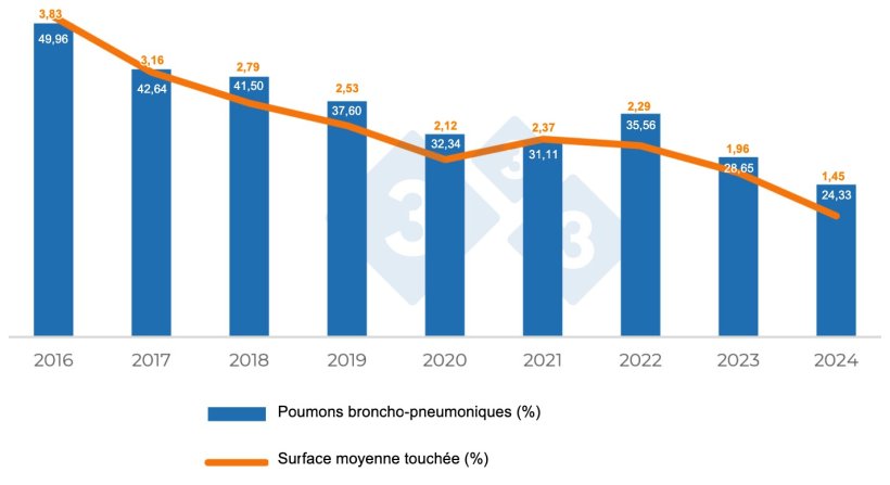 Graphique 1. &Eacute;volution des l&eacute;sions compatibles avec&nbsp;Mycoplasma hyopneumoniae.
