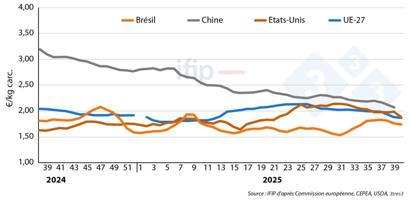 Evolution hebdomadaire des prix des porcs dans le monde