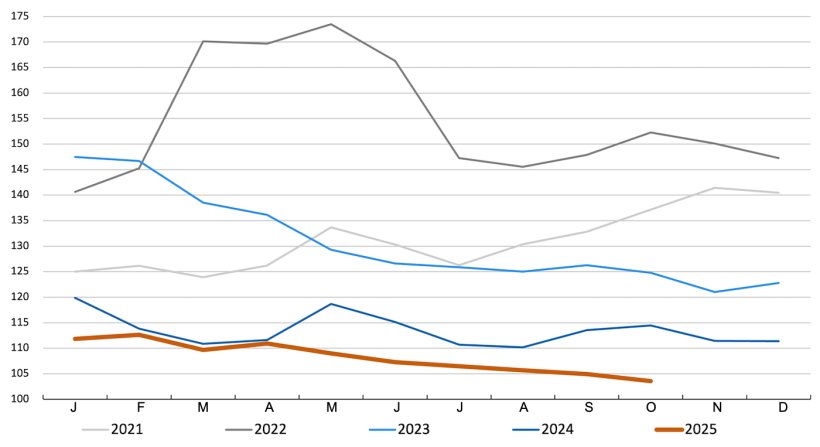 FAO cereal price index. Source: FAO.