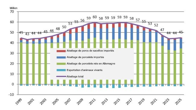 Balance de la viande de porc en Allemagne en unités et par origine. Source : Thünen Working Paper 274.