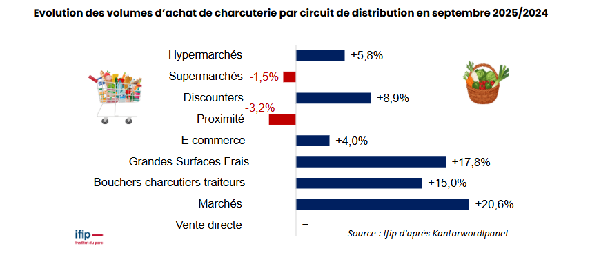 Evolution des volumes d'achat de charcuterie par circuit de distribution en septembre 2025/2024
