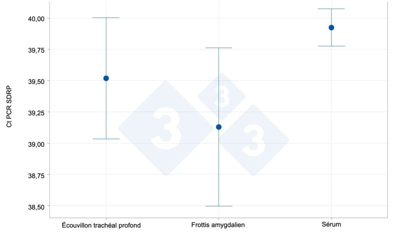 Capacité de détection dans les frottis amygdaliens par rapport aux sérums et aux raclages trachéobronchiques