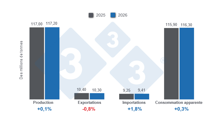 Graphique 1 : Projections des principales variables de la production porcine mondiale pour 2025 &ndash; 9 d&eacute;cembre 2025, variations annuelles. &Eacute;labor&eacute; par le D&eacute;partement &Eacute;conomie et Durabilit&eacute; de 333 Latinoam&eacute;rica &agrave; partir de donn&eacute;es du FAS &ndash; USDA.

