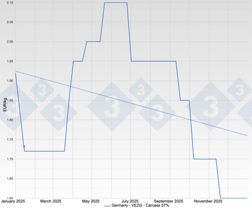 Pig price in Germany - VEZG - Carcass 57%
