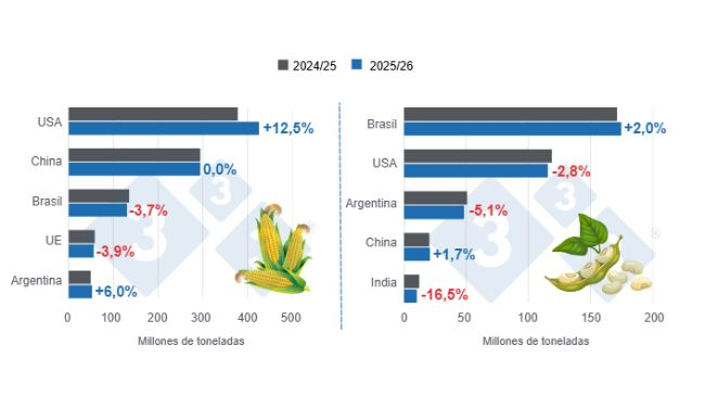 Graphique 1 : Projection des récoltes pour les principaux producteurs mondiaux de maïs et de soja - campagne 2025/26 versus cycle 2024/25 - dernière mise à jour : 9 décembre 2025. Élaboré par le Département d'Économie et de Durabilité de 333 Latinoamérica avec les données de FAS - USDA.