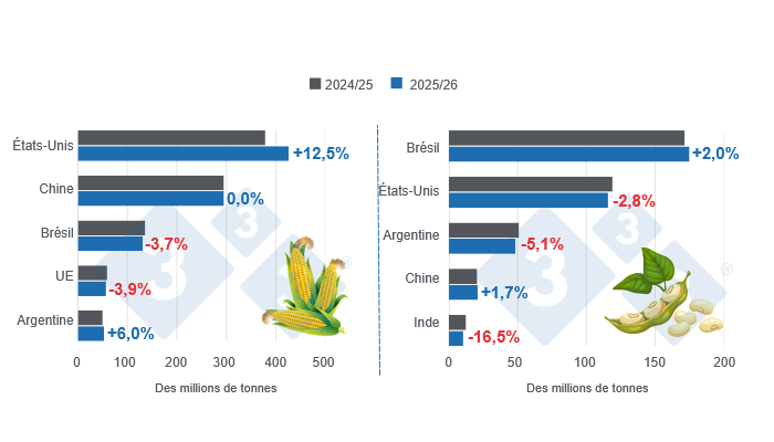 Graphique 1 : Projection des récoltes pour les principaux producteurs mondiaux de maïs et de soja - campagne 2025/26 versus cycle 2024/25 - dernière mise à jour : 9 décembre 2025. Élaboré par le Département d'Économie et de Durabilité de 333 Latinoamérica avec les données de FAS - USDA.