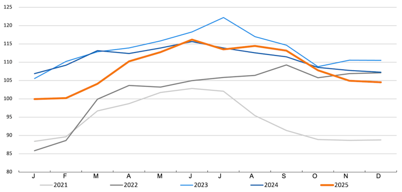 FAO pig meat price index. Source: FAO.