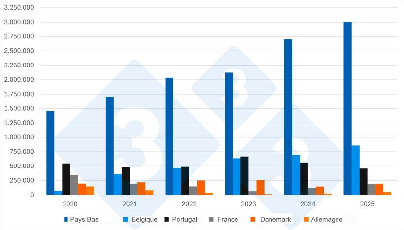 Graphique 1. &Eacute;volution des principaux fournisseurs de porcs vivants en Espagne (2020&ndash;2025). Source : 333 &agrave; partir des donn&eacute;es du MAPA.