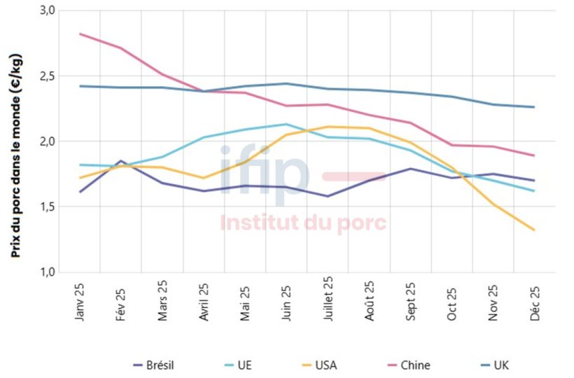 UE-27 : moy. pondere&eacute; des 27 pays USA : Calcul Ifip d'apr&egrave;s prix march&eacute; Iowa Br&eacute;sil : Calcul Ifip d'apr&egrave;s prix int&eacute;gration Sindicarne Chine : Calcul Ifip d'apr&egrave;s prix Minist&egrave;rie Agricole chinois.