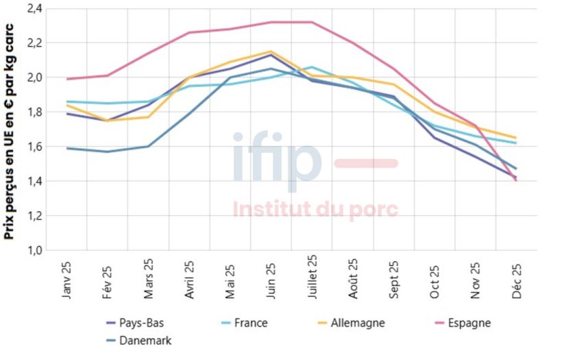 Estimation du prix moyen per&ccedil;u par les &eacute;leveurs, calcul Ifip d'apr&egrave;s sources nationales