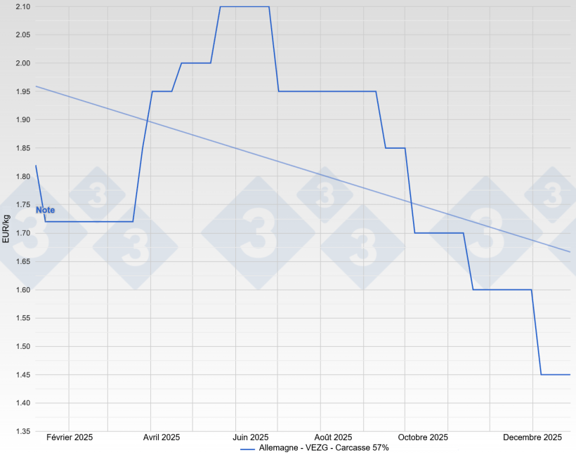 Prix du porc en Allemagne - VEZG - Carcasse 57%.