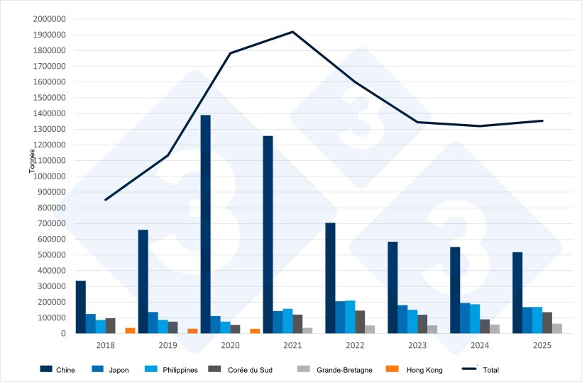 Exportations espagnoles de viandes et de pr&eacute;parations de porc vers les pays tiers. Source : 333 &agrave; partir de donn&eacute;es du CEXGAN.
