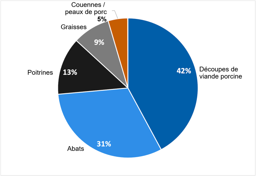 Viande porcine et produits porcins importés aux Philippines de janvier à décembre 2025. Source : BAI.