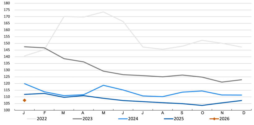 FAO Cereal Price Index. Source: FAO.