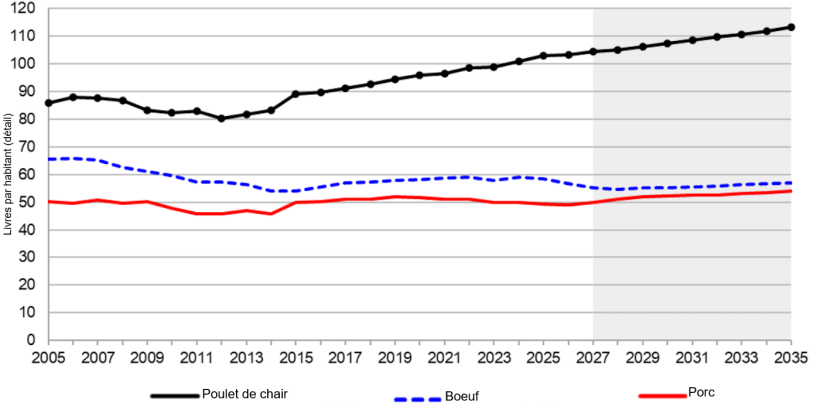 Consommation de viande par habitant aux &Eacute;tats-Unis, 2005-2035. Source : USDA.

