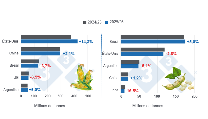 Graphique 1 : Projection de récolte des principaux producteurs mondiaux de maïs et de soja – campagne 2025/26 versus cycle 2024/25 – dernière mise à jour : 10 février 2026.
Elaborado por el Departamento de Economía y Sostenibilidad de 333 Latinoamérica con datos de FAS - USDA