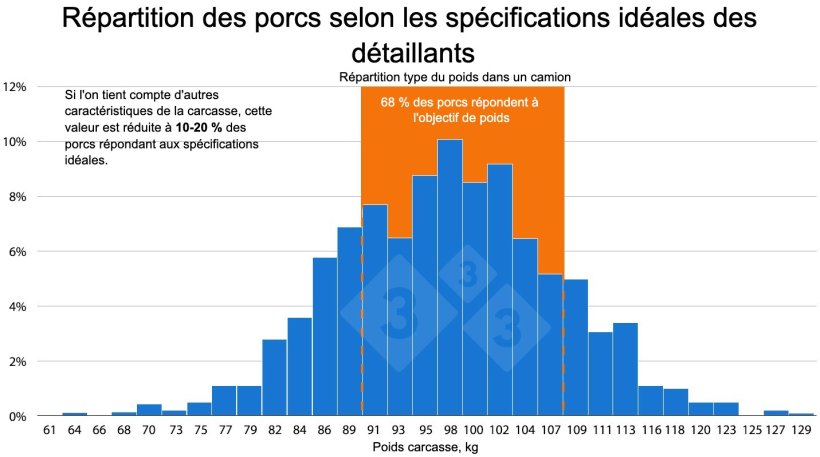 Figure 1. Au niveau de la vente au détail, les produits à base de viande porcine sont très homogènes. Cependant, dans un lot d'animaux destinés à l'abattage, peu de porcs répondent à ces normes élevées d'uniformité, ce qui nécessite un traitement supplémentaire pour les porcs « non conformes » et réduit les marges bénéficiaires.