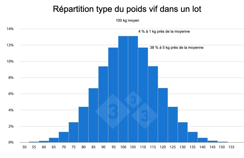 Figure 2 : Les protocoles et pratiques basés sur des moyennes de groupe ne conviennent pas à la plupart des porcs. Cela peut entraîner une baisse des performances chez les porcs les plus éloignés de la moyenne, ce qui aggrave le problème de variabilité.