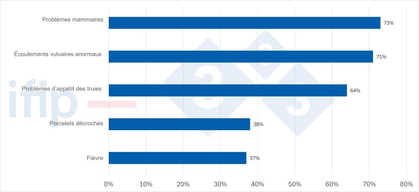 Fig.1. Signes cliniques observ&eacute;s &agrave; chaque bande.

