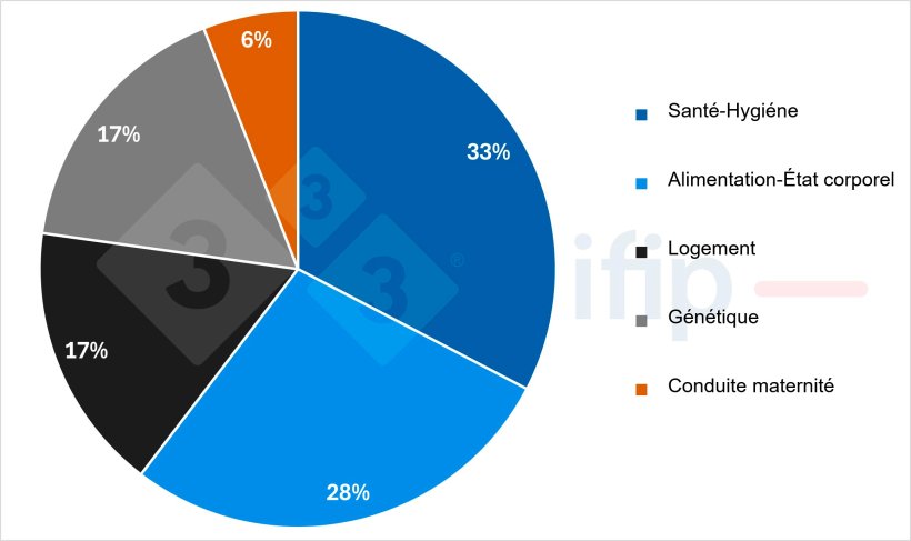 Fig. 2. Mesures des &eacute;leveurs pour diminuer les manifestations de SDPP (% des r&eacute;ponses)
