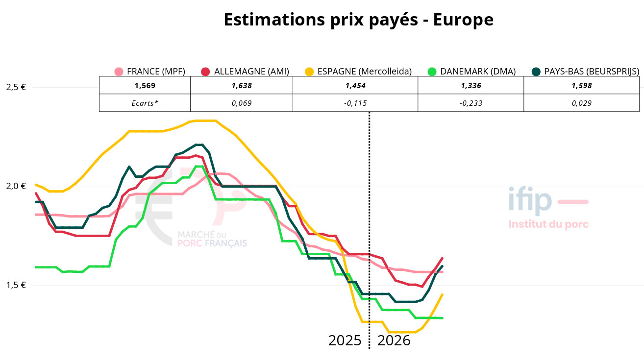 La m&eacute;thode de calcul des prix pay&eacute;s aux &eacute;leveurs est partag&eacute;e et commune avec l&rsquo;IFIP.
