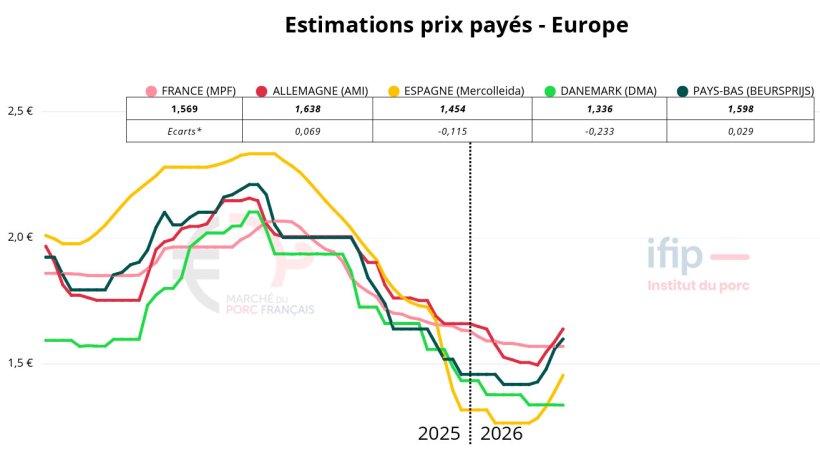 La m&eacute;thode de calcul des prix pay&eacute;s aux &eacute;leveurs est partag&eacute;e et commune avec l&rsquo;IFIP.