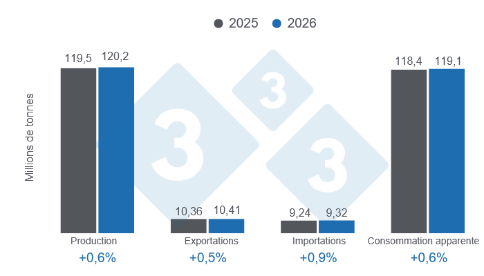 Figure 1 : Projections des principales variables de l’industrie porcine mondiale pour la période 2025 – 9 avril 2026 (variations annuelles). Préparé par le Département Économie et Développement durable de 333 Amérique latine à partir de données du FAS-USDA.