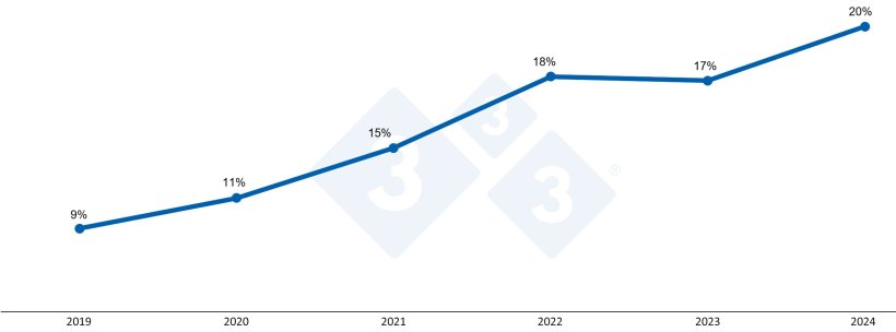 Graphique 2. Pourcentage de pertes de truies au premier trimestre de l'ann&eacute;e.
