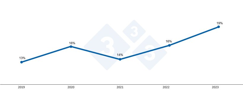Graphique 1. Pourcentage de pertes de truies par an
