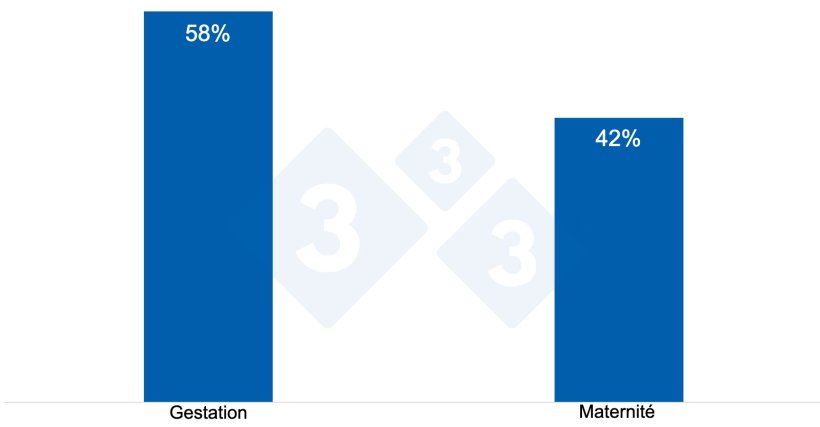 Graphique 3. R&eacute;partition des pertes selon la phase du cycle de production.
