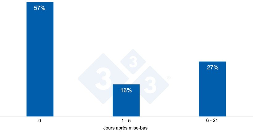 Graphique 5. R&eacute;partition des pertes selon le nombre de jours apr&egrave;s la mise-bas
