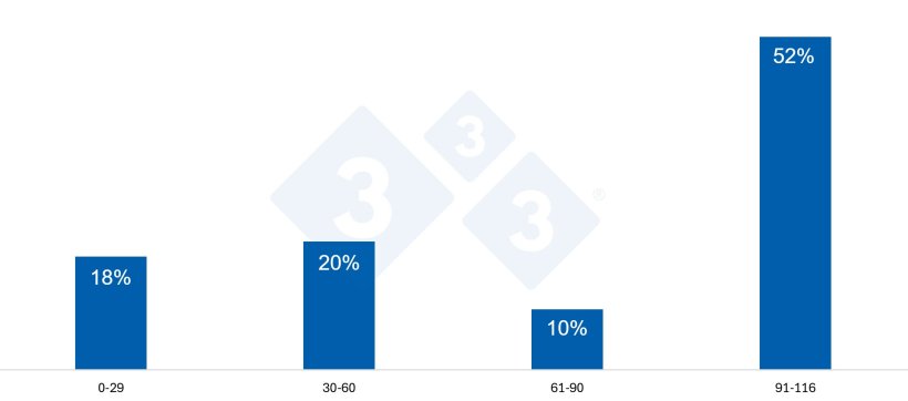 Graphique 4. R&eacute;partition des pertes selon les jours de gestation.
