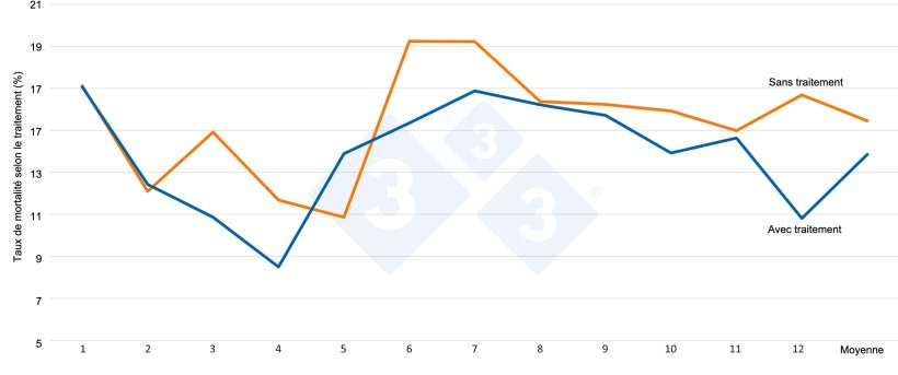 Graphique 7. Taux de mortalit&eacute; pond&eacute;r&eacute; par mois avant et apr&egrave;s l'application du traitement.
