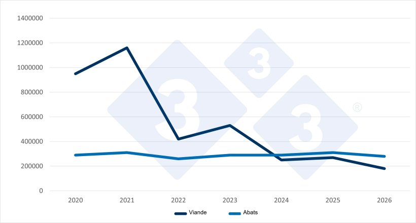Evolución de las importaciones chinas de carne de cerdo y despojos en el primer trimestre (1T) de cada año. Fuente: 333, a partir de datos de la Administración General de Supervisión de Aduanas de China.