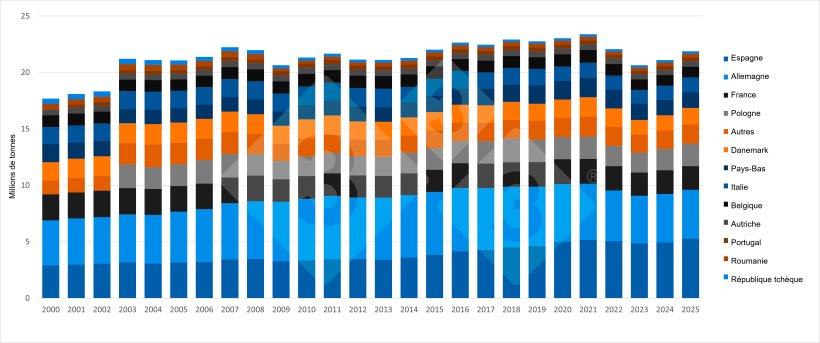 Évolution de la production porcine dans les principaux États membres producteurs de l’UE. Source : 333 à partir des données d’Eurostat.