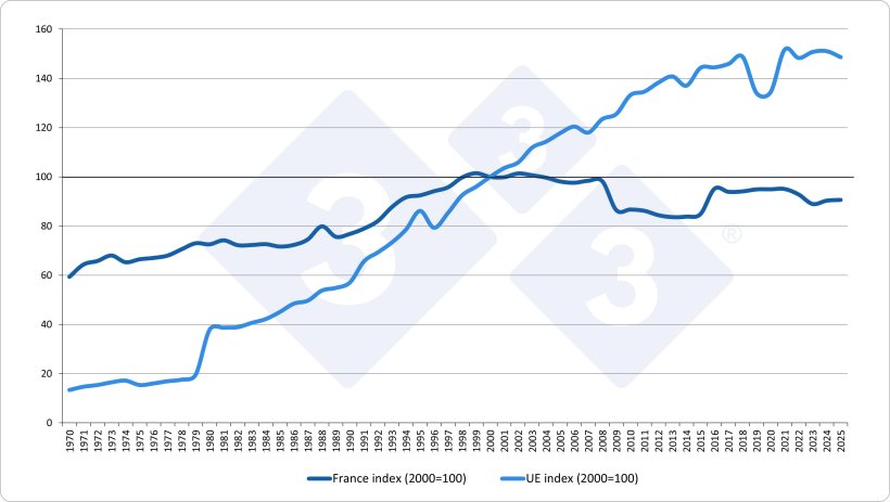 Évolution de la production porcine : France vs UE (base 100 = 2000). Source : 333 à partir des données d’Eurostat.
