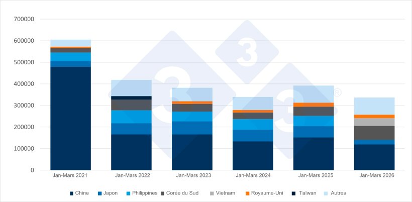 &Eacute;volution des exportations espagnoles de viande porcine vers les pays tiers au premier trimestre. Source : 333 &agrave; partir des donn&eacute;es du CEXGAN.
