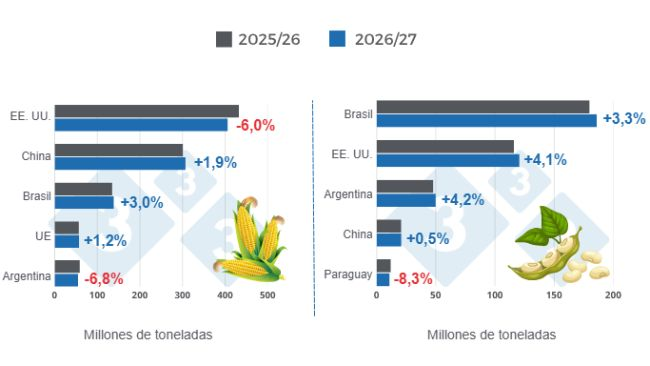Gráfico 1: Proyección de cosecha para los principales productores mundiales de maíz y soya - campaña 2026/27 versus ciclo 2025/26 - última actualización: 09 de mayo de 2026. Elaborado por el Departamento de Economía y Sostenibilidad de 333 Latinoamérica con datos de FAS - USDA