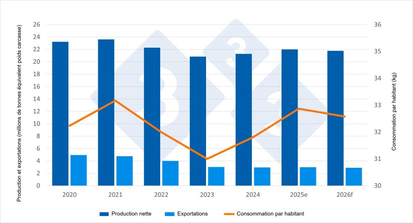 Indicateurs &eacute;conomiques du secteur porcin (donn&eacute;es estim&eacute;es pour 2025 et pr&eacute;visions pour 2026). Source : 333 d'apr&egrave;s les donn&eacute;es de la DG Agri.
