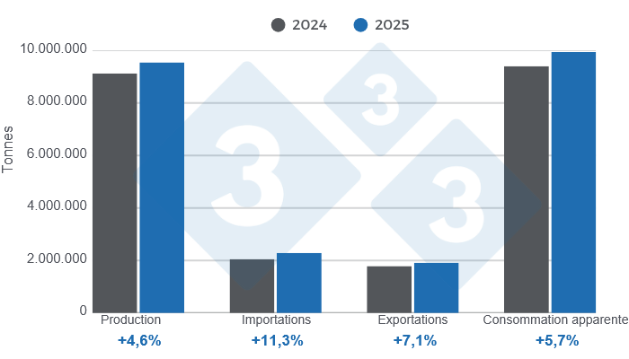 Graphique 1 : Résultats et évolution des principaux indicateurs de la filière porcine en Amérique latine en 2025 (variations annuelles).
Élaboré par le Département Économie et Durabilité de 333 Latinoamérica à partir des données de l'IBGE, du SIAP, du SAGyP, de Porkcolombia et de l'ODEPA.